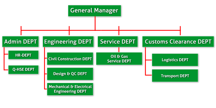 Oil And Gas Company Organization Chart